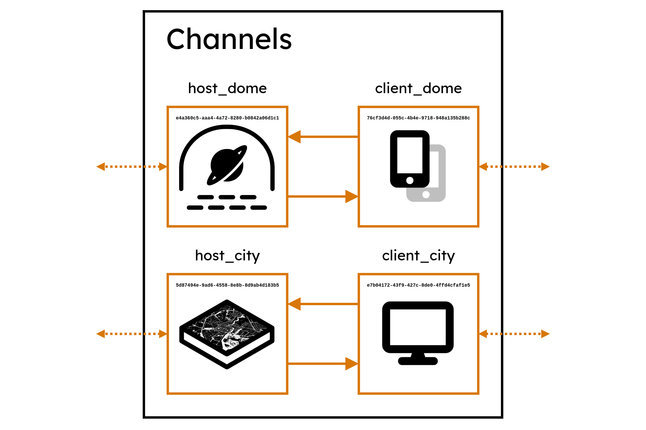 Channels