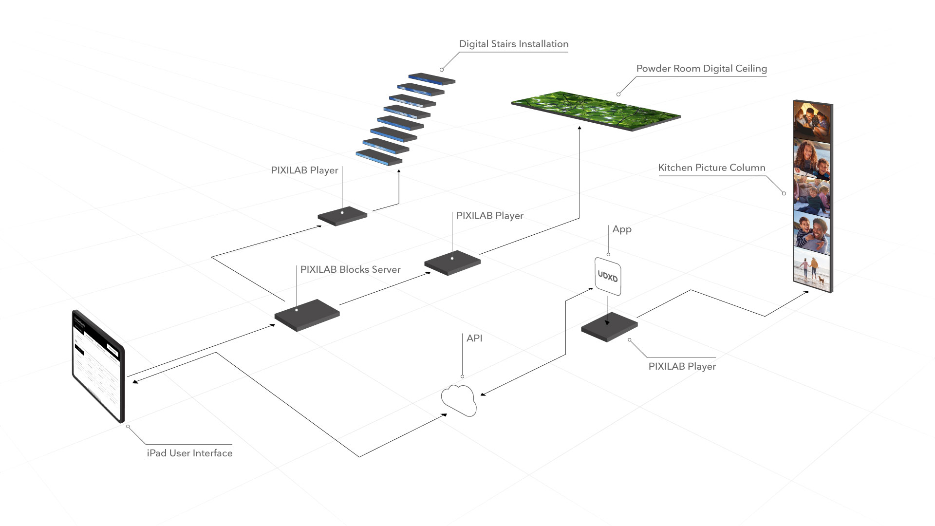 System overview of Pixilab Blocks